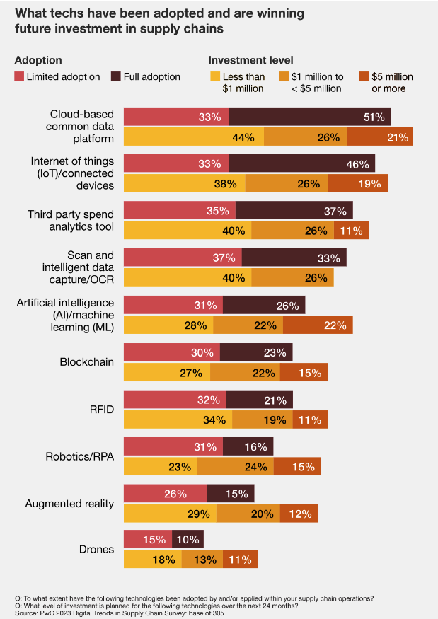 What techs have been adopted and are winning future investment in supply chains.