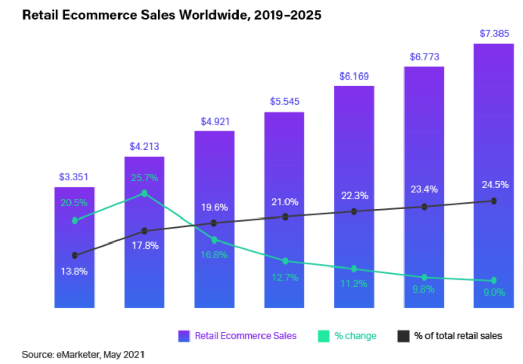 Digital Payments e-commerce