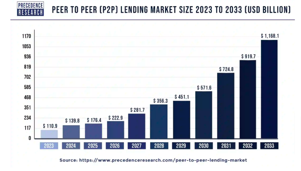 Peer to peer digital payments 
