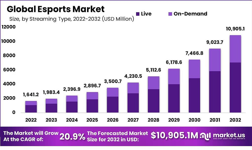 Global esports market immersive esports technology 