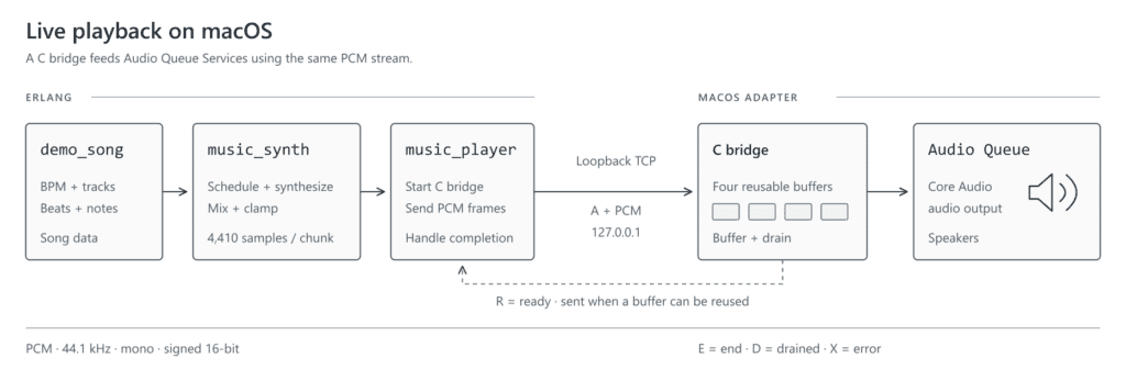Live playback macOS chiptune synthesizer Erlang