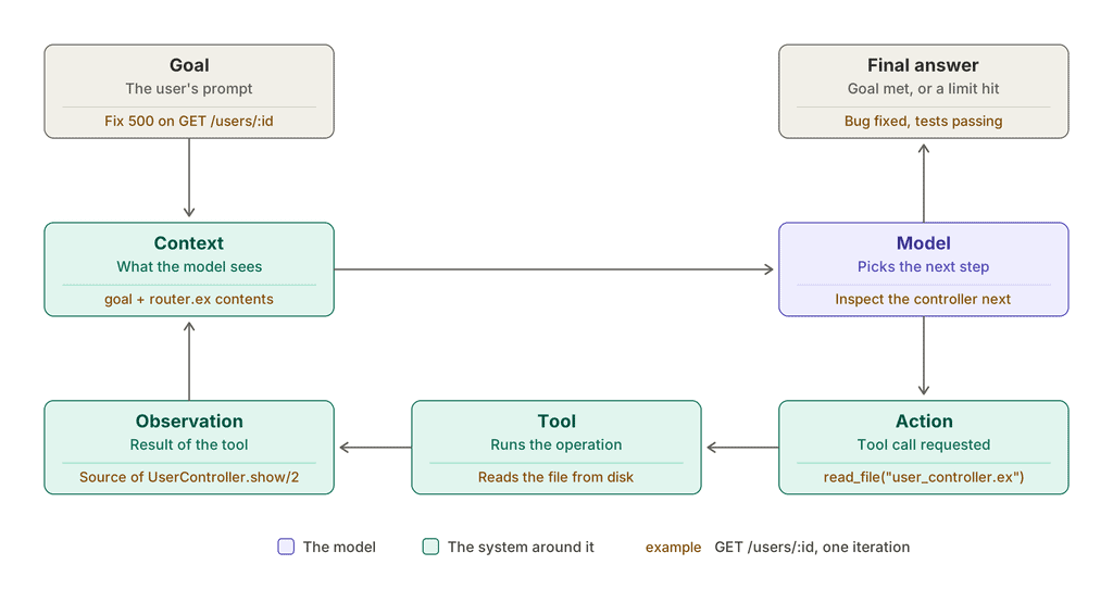 OTP agentic workflow represent